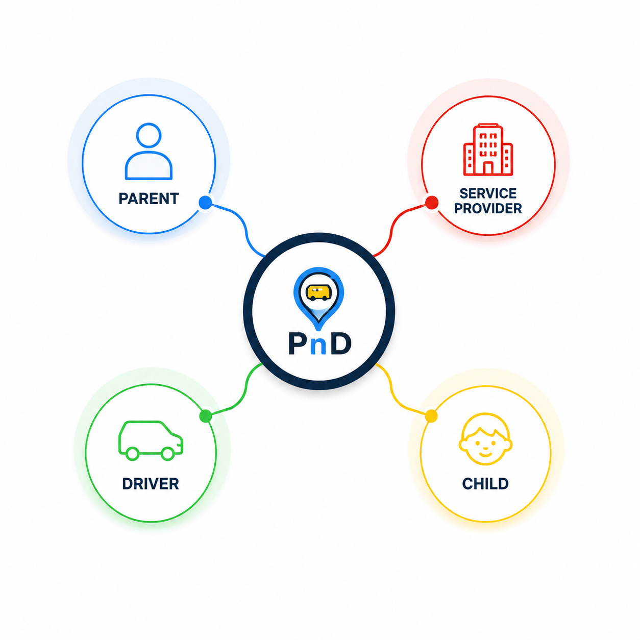 Parent, service provider, driver and child connected through Pick & Drop