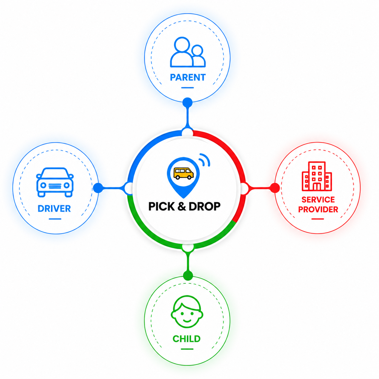 Parent, service provider, driver and child connected through Pick & Drop